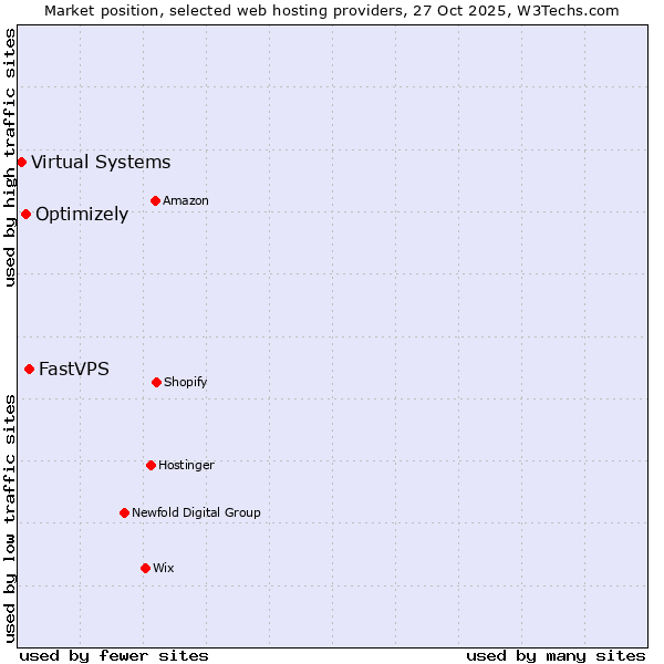 Market position of FastVPS vs. Optimizely vs. Virtual Systems