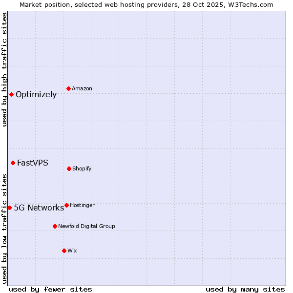 Market position of FastVPS vs. Optimizely vs. 5G Networks