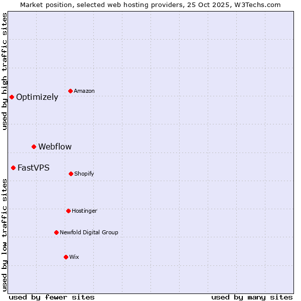 Market position of Webflow vs. FastVPS vs. Optimizely