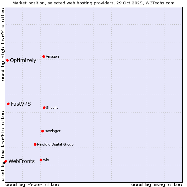 Market position of FastVPS vs. Optimizely vs. WebFronts