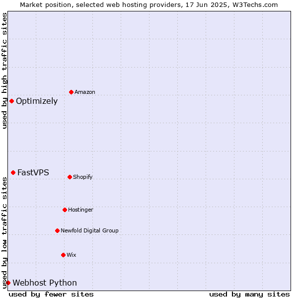 Market position of FastVPS vs. Optimizely vs. Webhost Python
