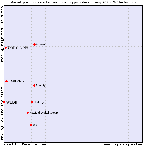 Market position of FastVPS vs. Optimizely vs. WEBii
