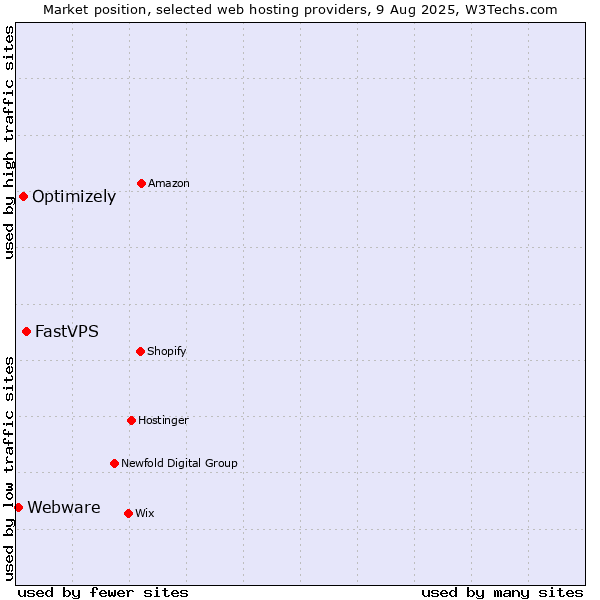 Market position of FastVPS vs. Optimizely vs. Webware