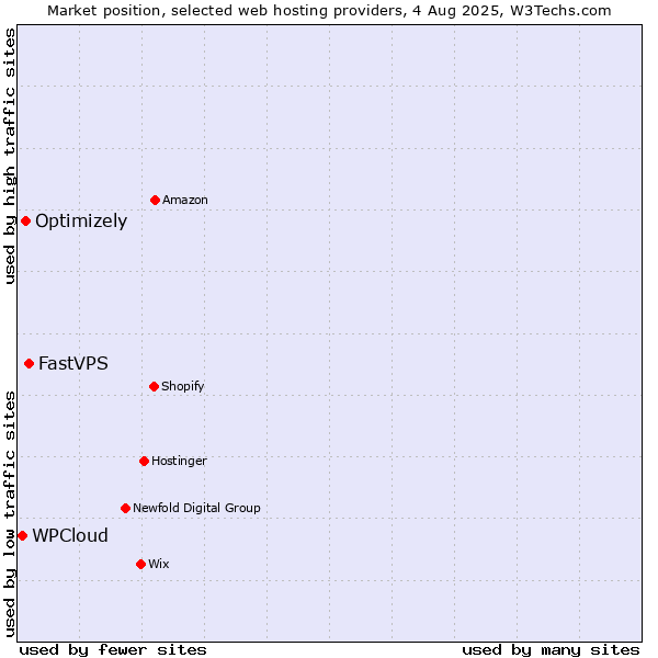 Market position of FastVPS vs. Optimizely vs. WPCloud