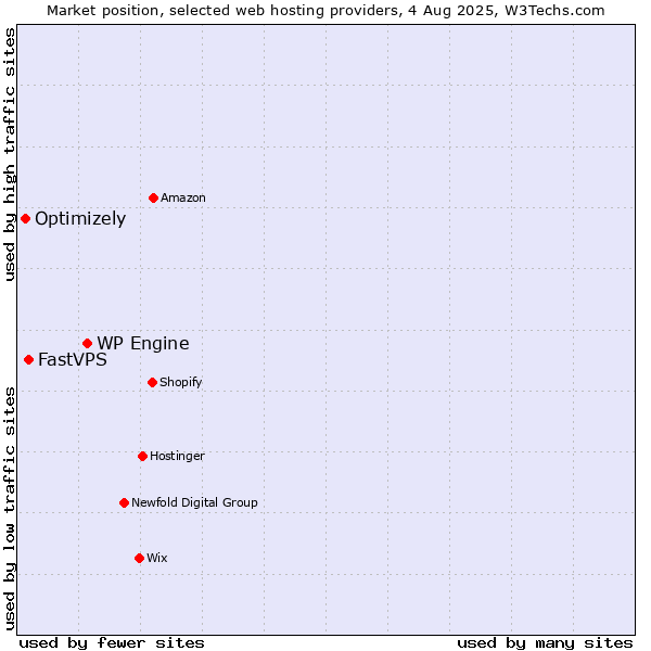 Market position of WP Engine vs. FastVPS vs. Optimizely