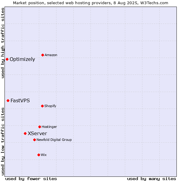 Market position of XServer vs. FastVPS vs. Optimizely