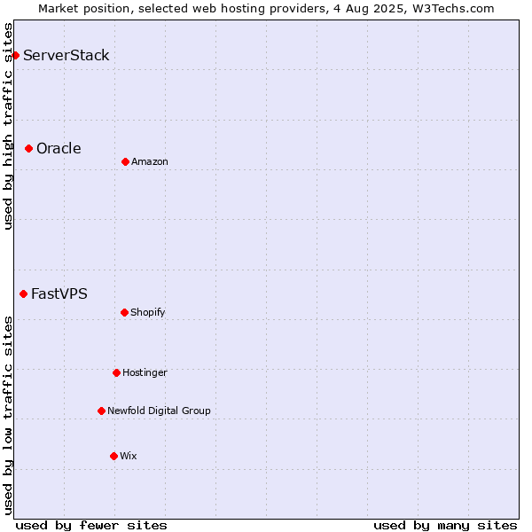 Market position of Oracle vs. FastVPS vs. ServerStack