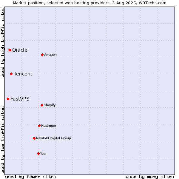 Market position of Tencent vs. Oracle vs. FastVPS