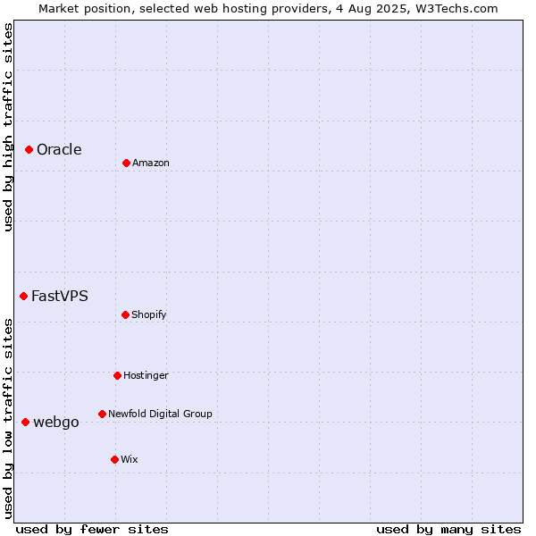 Market position of Oracle vs. webgo vs. FastVPS