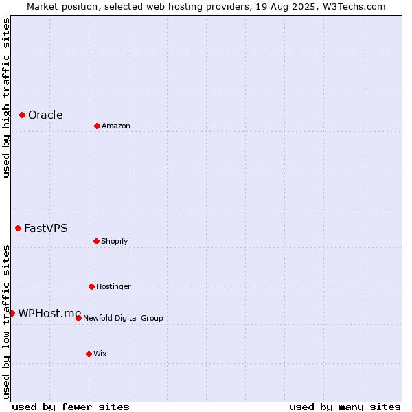 Market position of Oracle vs. FastVPS vs. WPHost.me