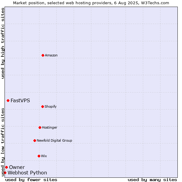 Market position of FastVPS vs. Owner vs. Webhost Python