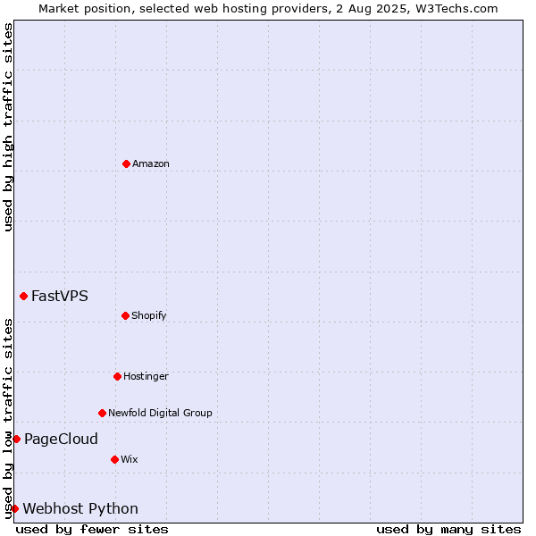Market position of FastVPS vs. PageCloud vs. Webhost Python