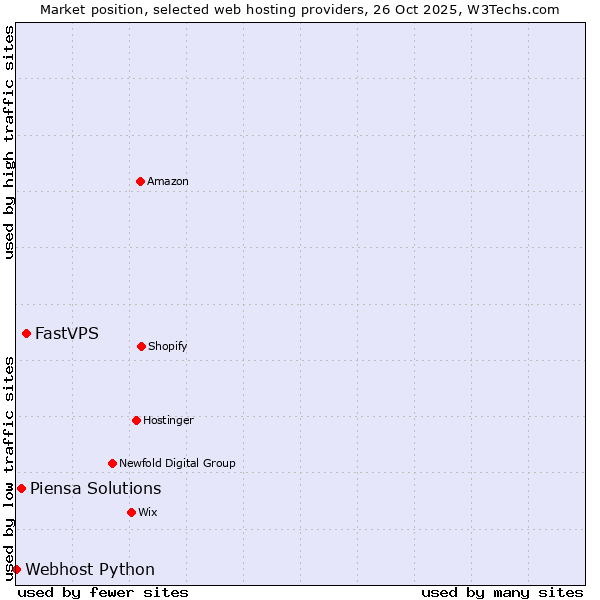 Market position of FastVPS vs. Piensa Solutions vs. Webhost Python