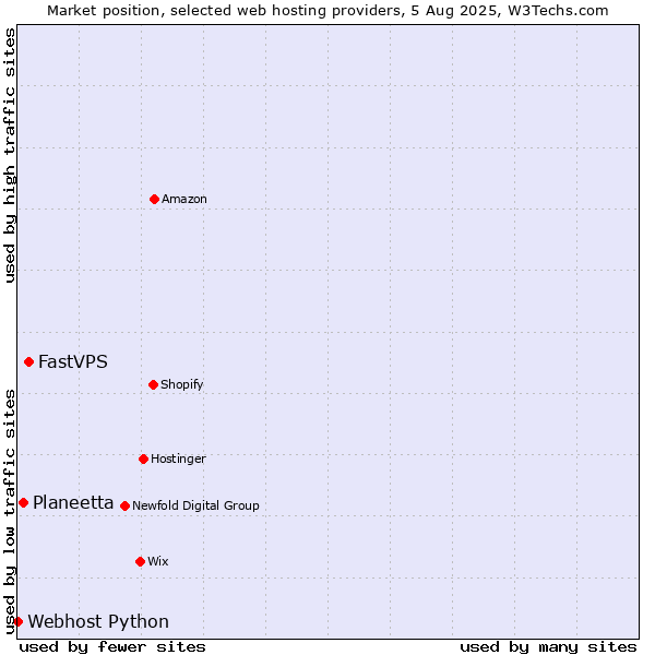 Market position of FastVPS vs. Planeetta vs. Webhost Python