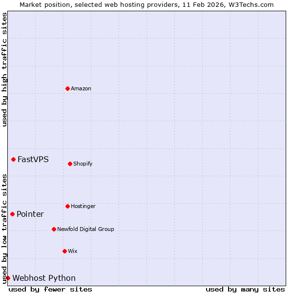 Market position of FastVPS vs. Pointer vs. Webhost Python