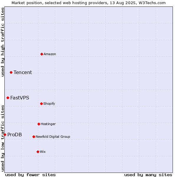 Market position of Tencent vs. FastVPS vs. ProDB
