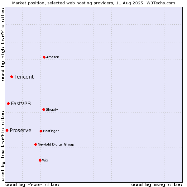 Market position of Tencent vs. FastVPS vs. Proserve