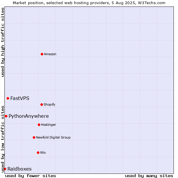 Market position of FastVPS vs. PythonAnywhere vs. Raidboxes