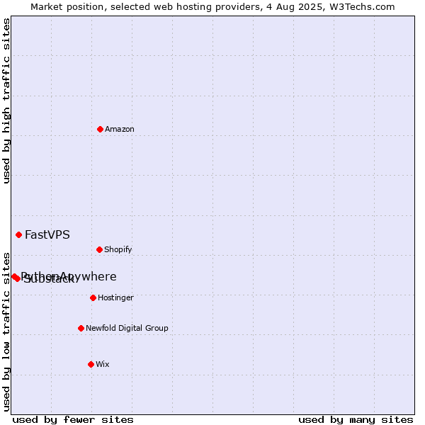 Market position of FastVPS vs. Substack vs. PythonAnywhere