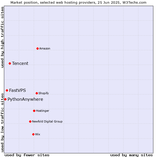 Market position of Tencent vs. FastVPS vs. PythonAnywhere