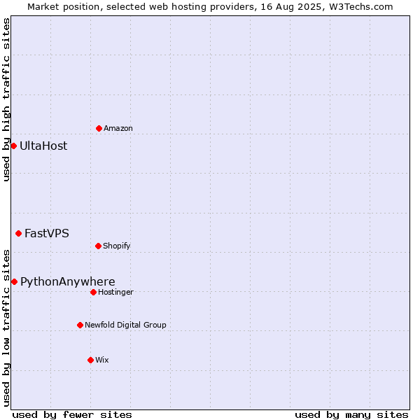 Market position of FastVPS vs. PythonAnywhere vs. UltaHost