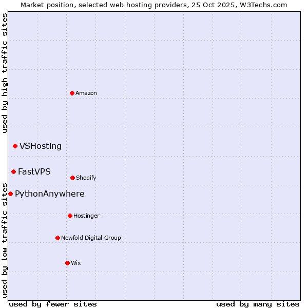 Market position of VSHosting vs. FastVPS vs. PythonAnywhere