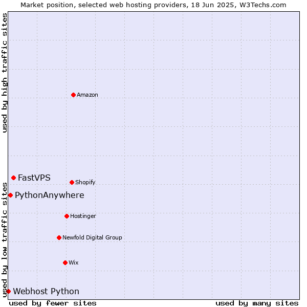 Market position of FastVPS vs. PythonAnywhere vs. Webhost Python