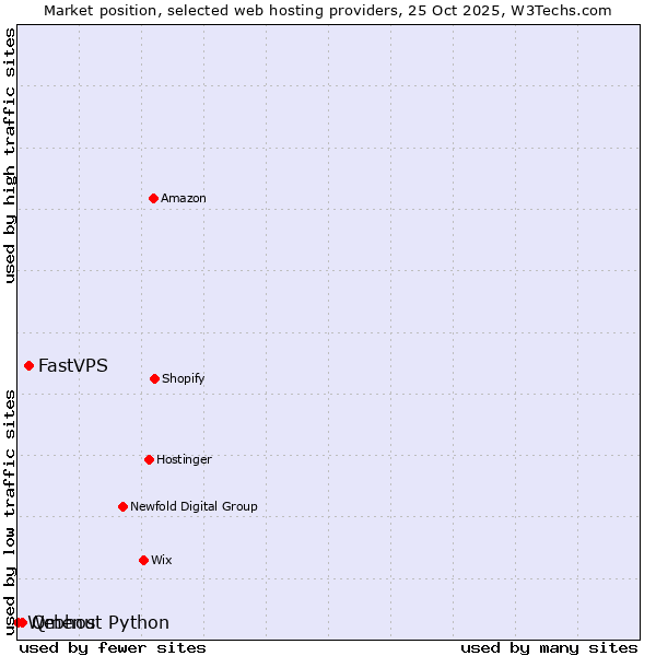 Market position of FastVPS vs. Qmenu vs. Webhost Python