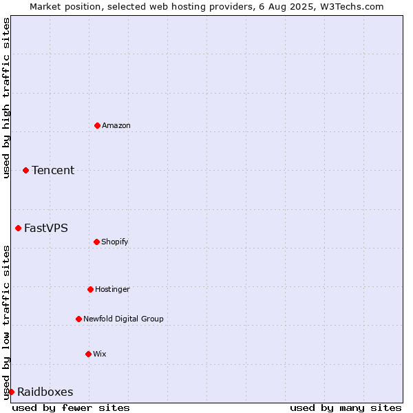 Market position of Tencent vs. FastVPS vs. Raidboxes