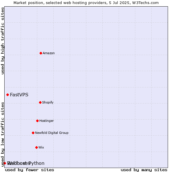 Market position of FastVPS vs. Raidboxes vs. Webhost Python