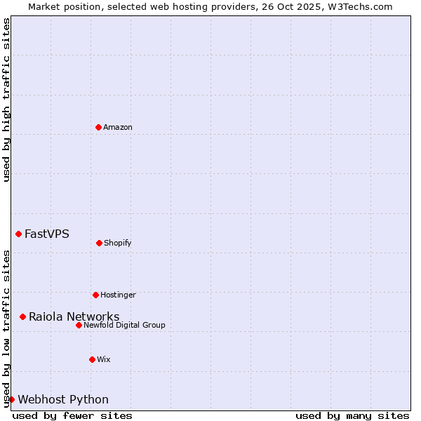 Market position of Raiola Networks vs. FastVPS vs. Webhost Python