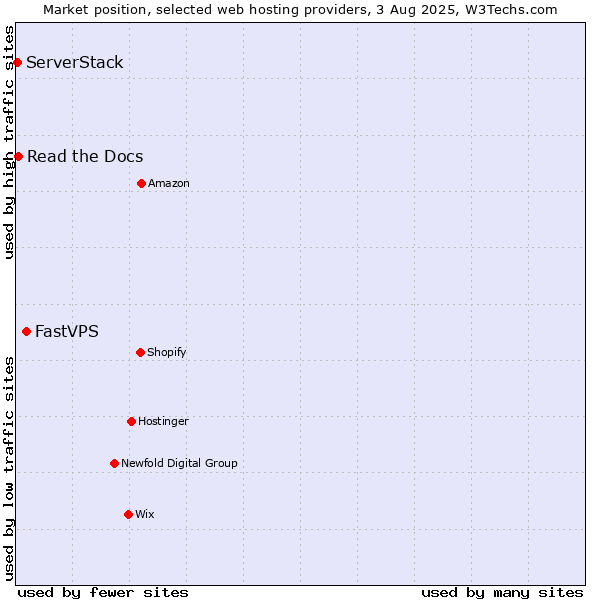 Market position of FastVPS vs. Read the Docs vs. ServerStack