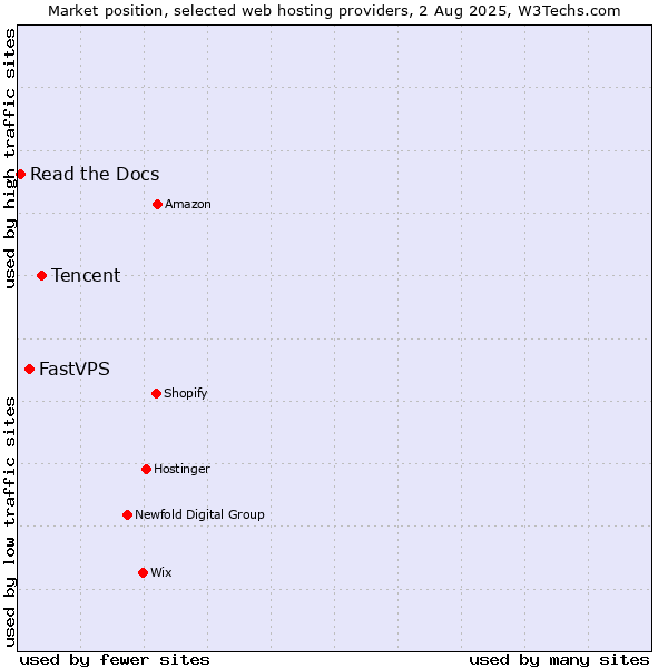 Market position of Tencent vs. FastVPS vs. Read the Docs