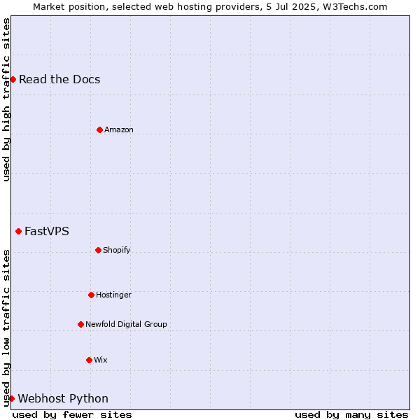 Market position of FastVPS vs. Read the Docs vs. Webhost Python