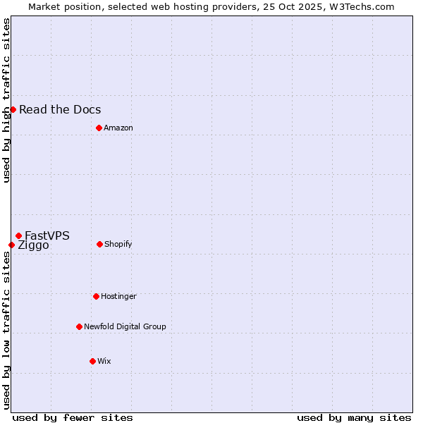 Market position of FastVPS vs. Read the Docs vs. Ziggo