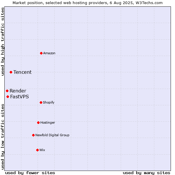 Market position of Tencent vs. FastVPS vs. Render