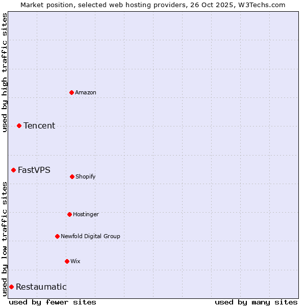 Market position of Tencent vs. FastVPS vs. Restaumatic