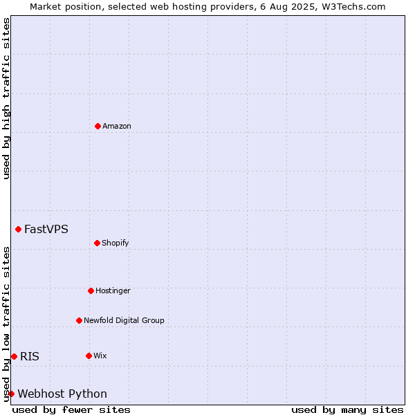 Market position of FastVPS vs. RIS vs. Webhost Python