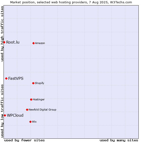 Market position of FastVPS vs. WPCloud vs. Root.lu