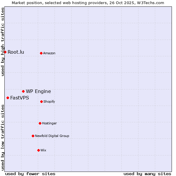 Market position of WP Engine vs. FastVPS vs. Root.lu