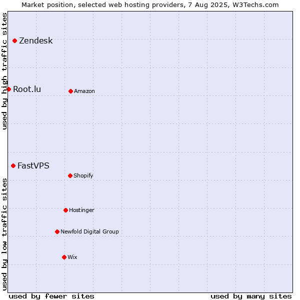 Market position of Zendesk vs. FastVPS vs. Root.lu