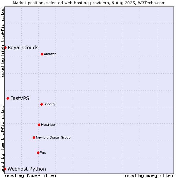 Market position of FastVPS vs. Royal Clouds vs. Webhost Python