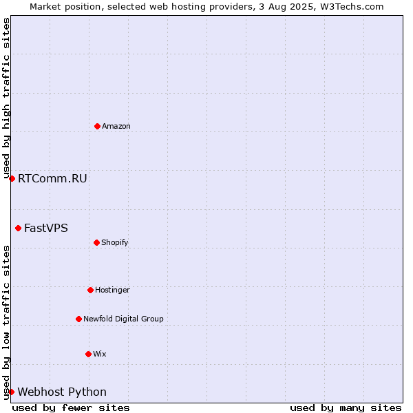 Market position of FastVPS vs. RTComm.RU vs. Webhost Python