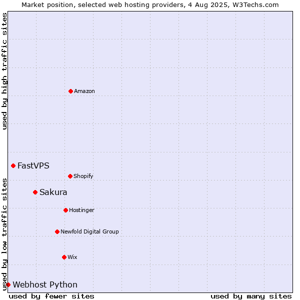 Market position of Sakura vs. FastVPS vs. Webhost Python