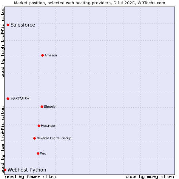 Market position of FastVPS vs. Salesforce vs. Webhost Python