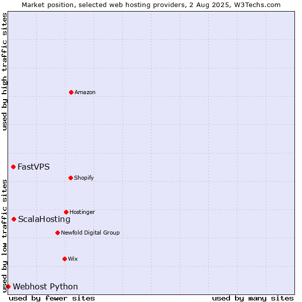 Market position of ScalaHosting vs. FastVPS vs. Webhost Python