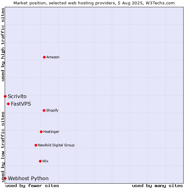 Market position of FastVPS vs. Scrivito vs. Webhost Python