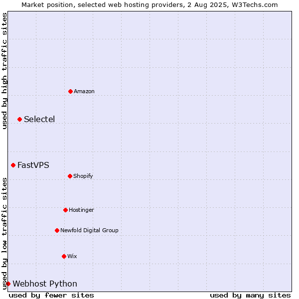 Market position of Selectel vs. FastVPS vs. Webhost Python