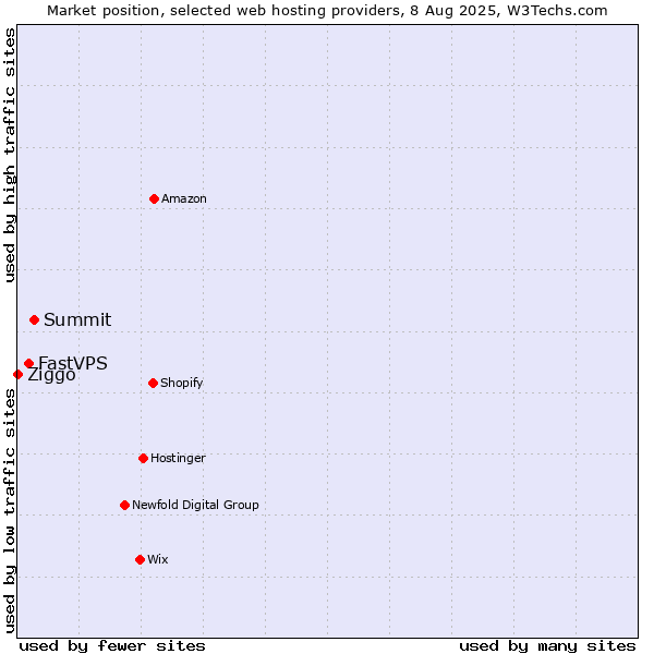 Market position of Summit vs. FastVPS vs. Ziggo