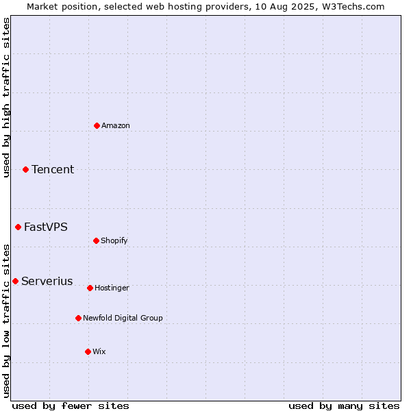 Market position of Tencent vs. FastVPS vs. Serverius